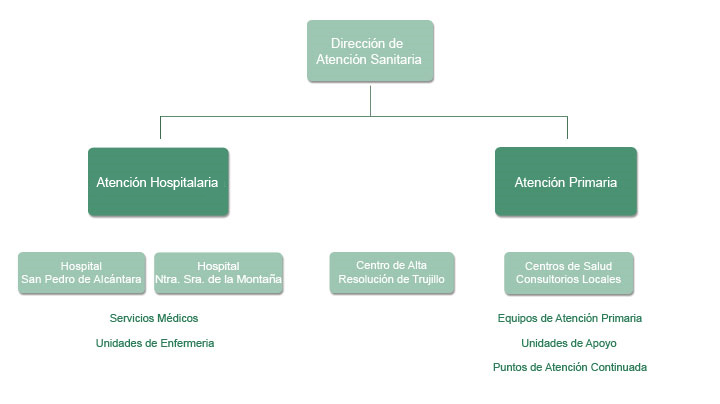 Dirección Atención Sanitaria