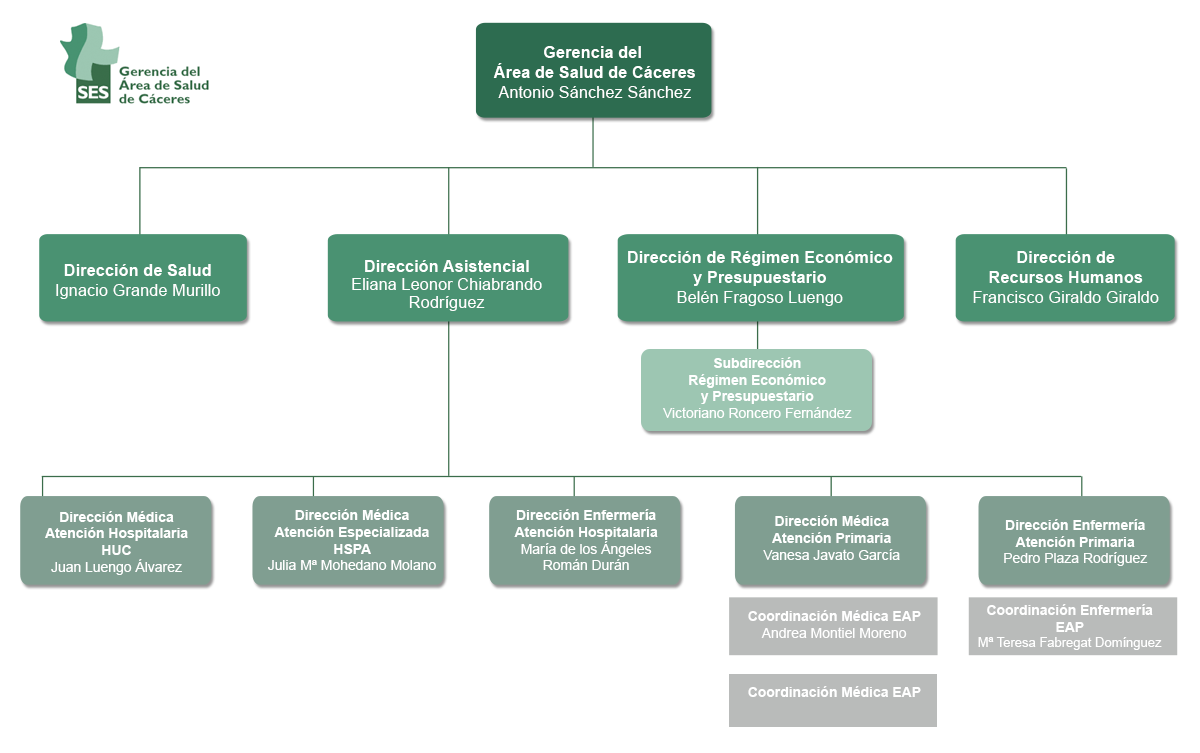 Organigrama Área junio 2026