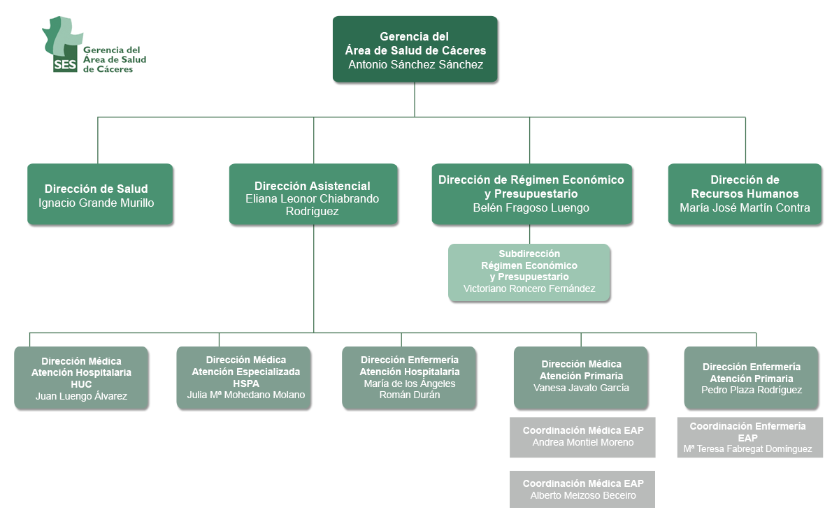 Organigrama Área octubre 2026